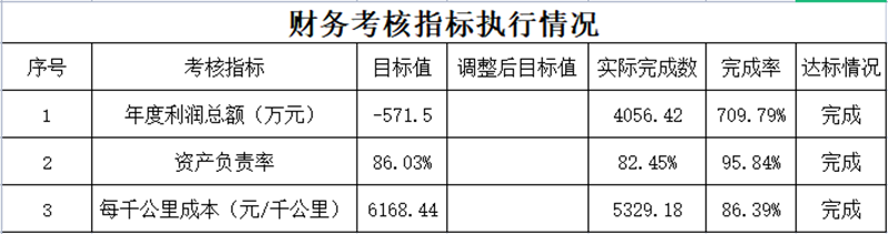 集团财务核算部2021年度财务考核指标执行情况_副本.png