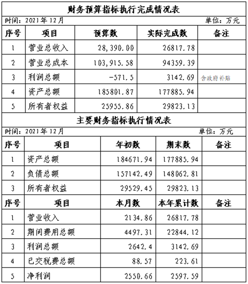 集团2021年12月份财务预算指标执行完成情况表_副本.png