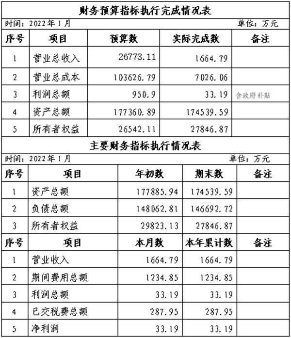 集团2022年1月份财务预算指标执行完成情况表_副本.png