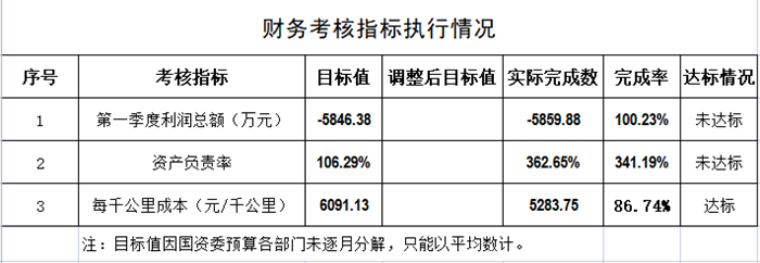 公交一公司财务考核指标执行情况_副本.png