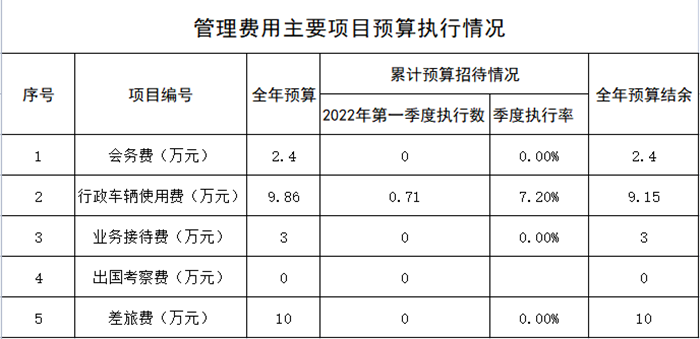 公交一公司管理费用主要项目预算执行情况_副本.png