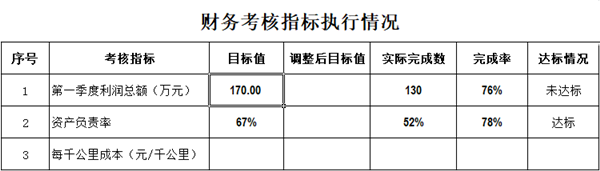 第一季度财务考核指标执行情况_副本.png