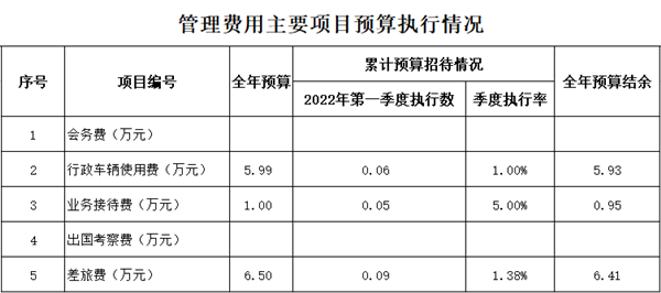 第一季度管理费用主要项目预算执行情况_副本.png