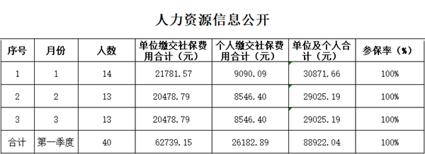 第一季度人力资源信息公开_副本.png
