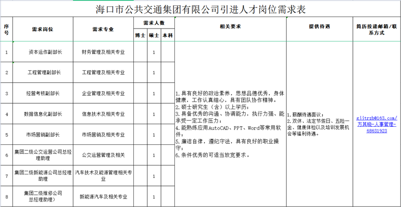 海口市公共交通集团有限公司引进人才岗位需求表_副本.png