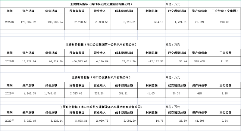 海口公交集团及下属各子公司2022年度信息公开财务主要指标明细1_副本.png