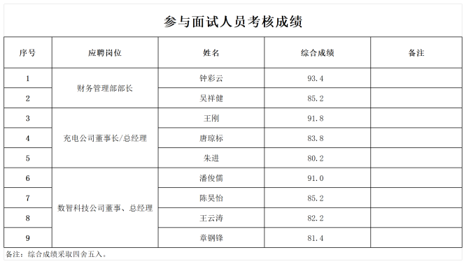 附件2：参与面试人员考核成绩.xlsx1_Sheet1_副本.png