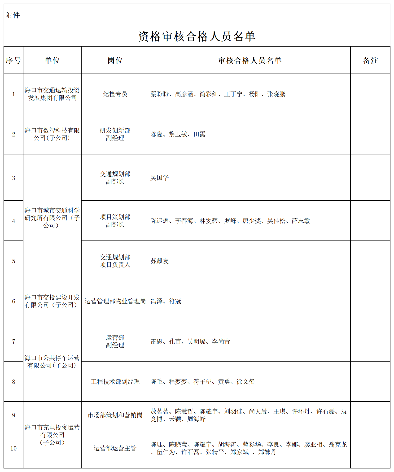 附件2：资格审核合格人员名单_Sheet1.png