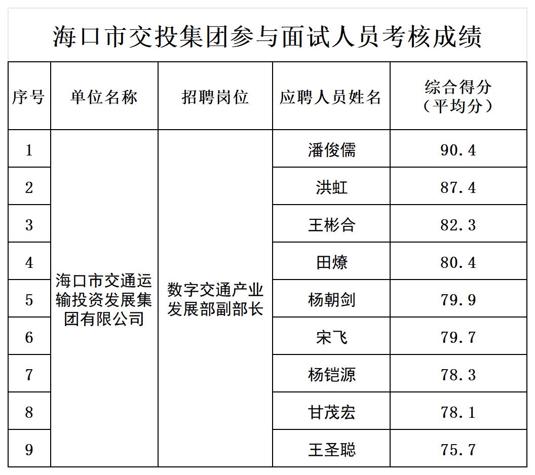 附件2：面试人员综合成绩_表一.png