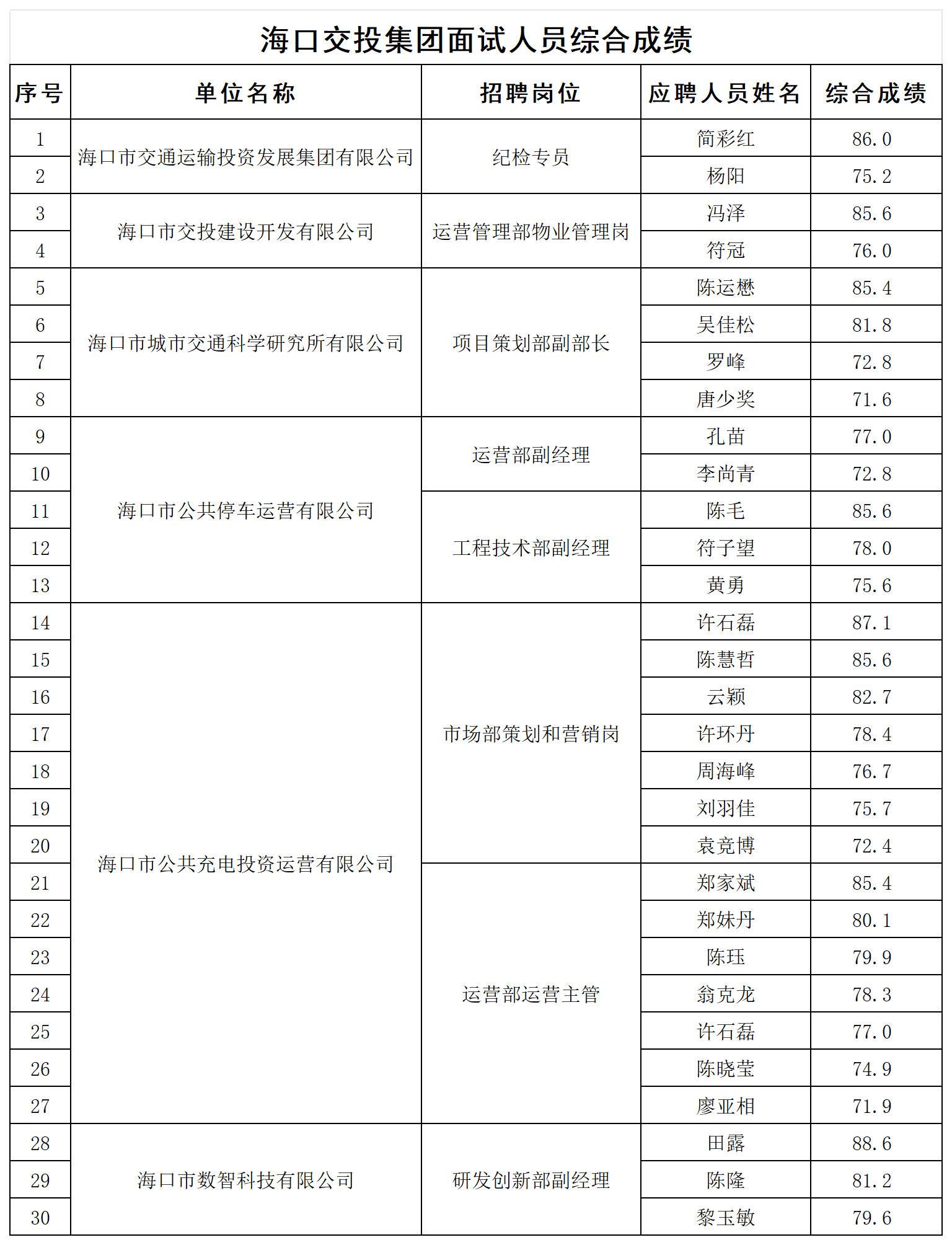 附件2：面试人员综合成绩_成绩汇总表.png