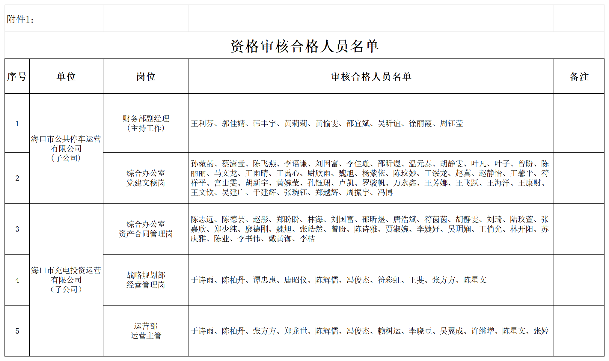附件2：资格审核合格人员名单_Sheet1.png
