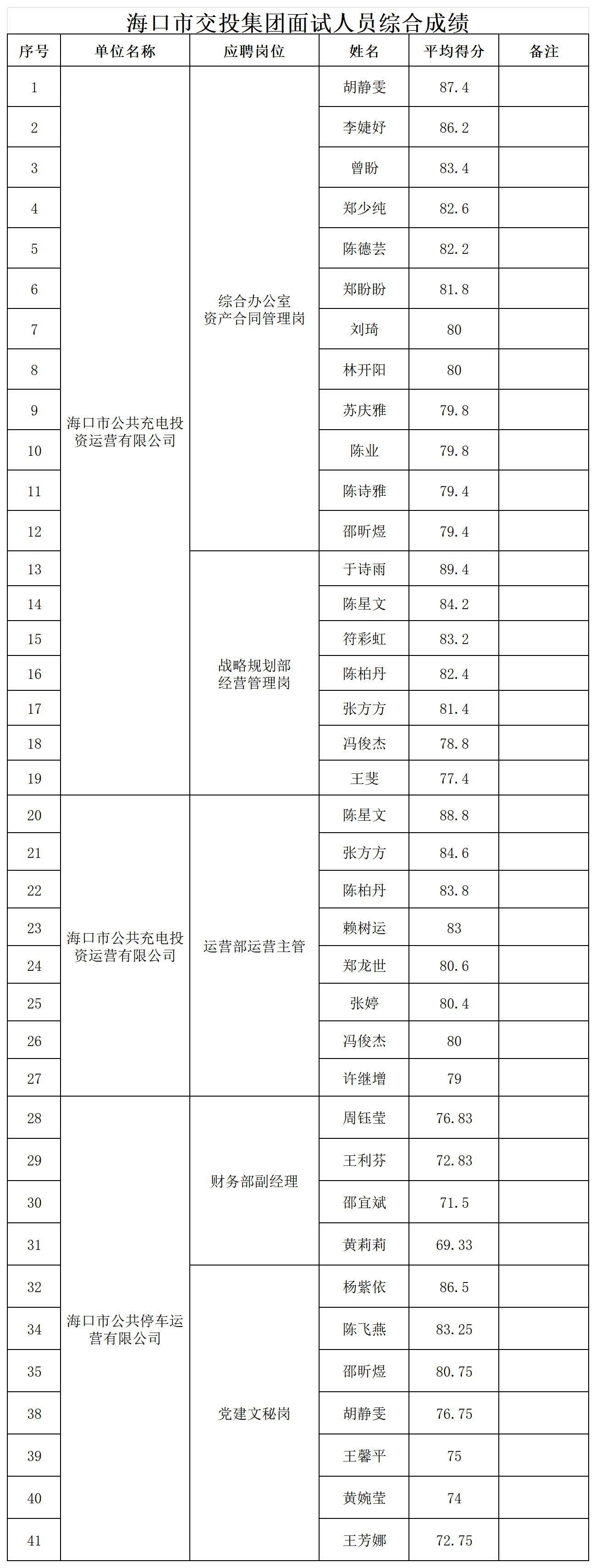 附件2：面试人员综合成绩_Sheet1.png