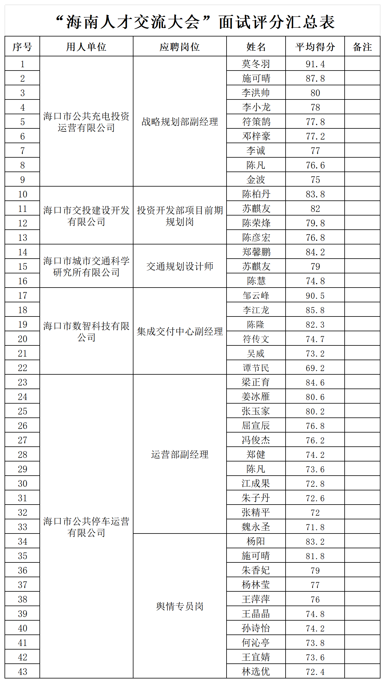 附件2：面试人员考核成绩_Sheet1.png